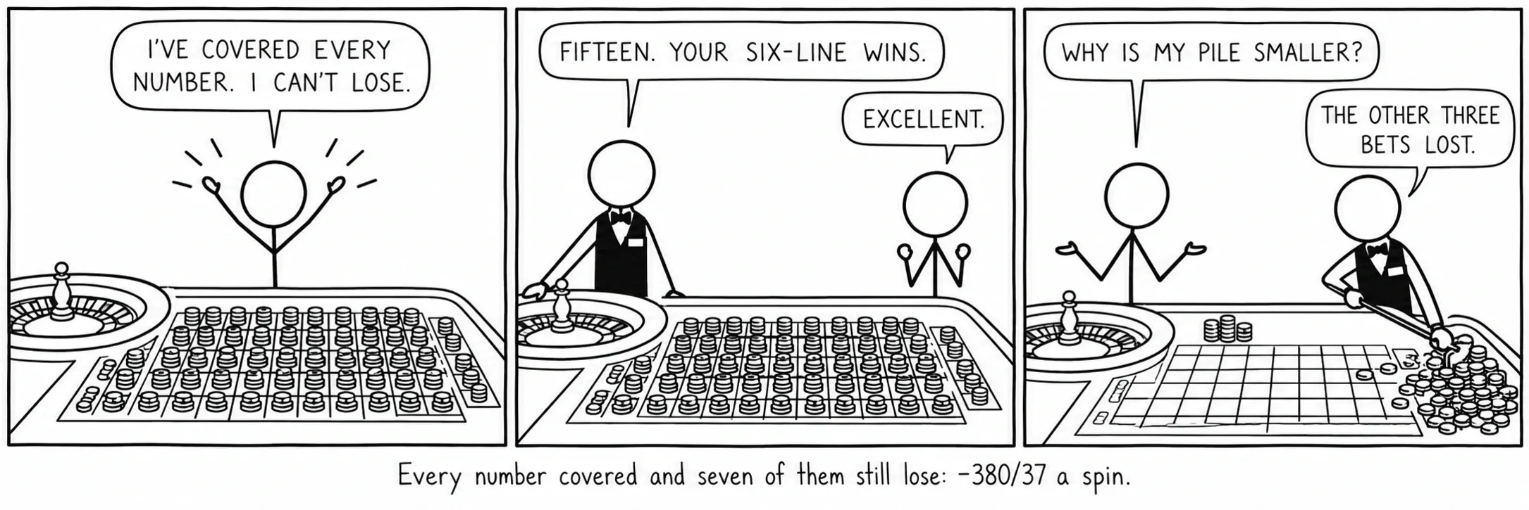 Alle tall er dekket, og sju av dem taper likevel: −380/37 per spinn.