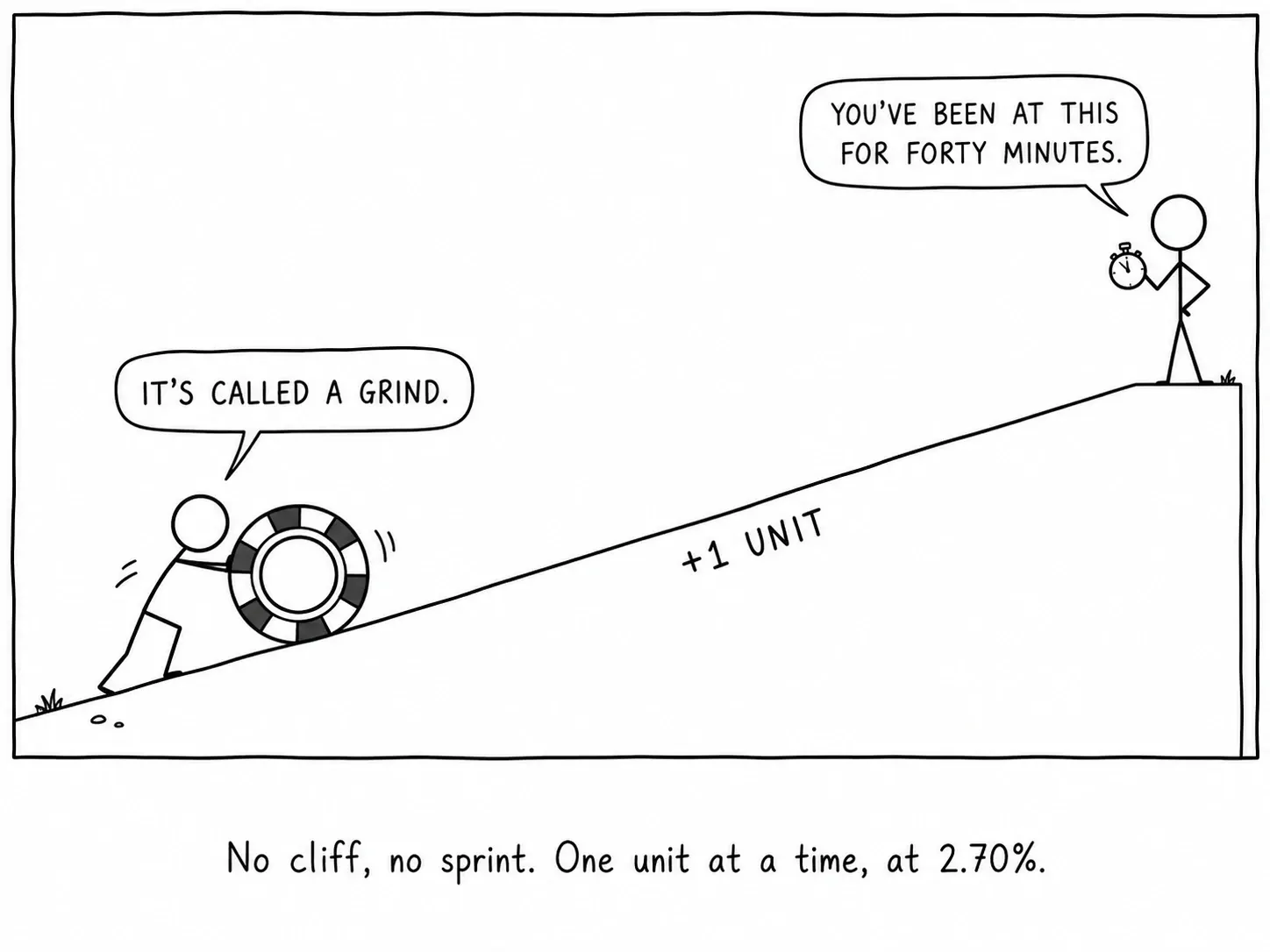 Ingen stup, ingen sprint. Én enhet om gangen, til 2,70%.